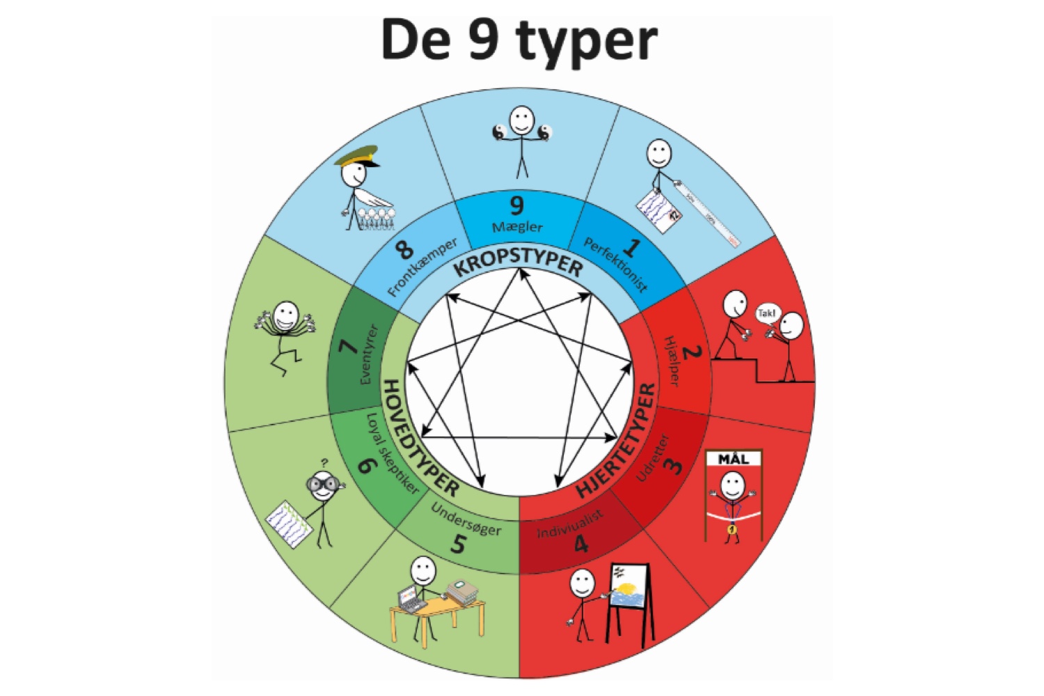 Enneagram de 9 typer Resma